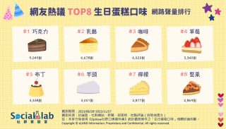 網友熱議TOP8生日蛋糕口味。(圖/社群實驗室)