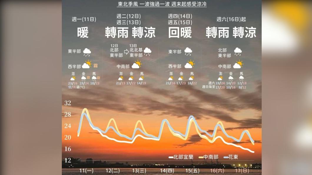 今明變天短暫雨氣溫越晚越涼冷　週四雨緩又回暖