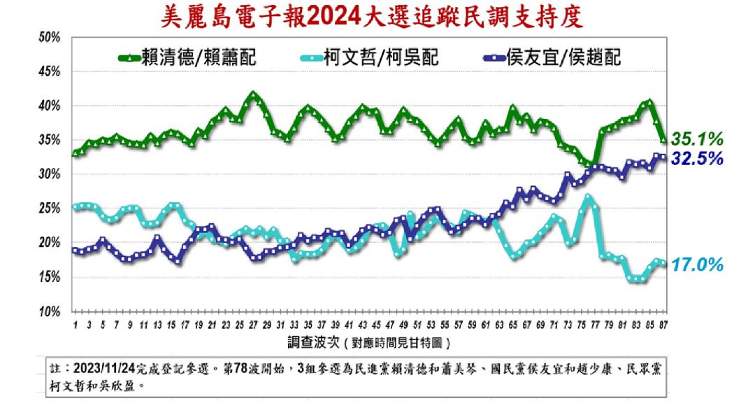 最新民調,賴蕭配與侯康配支持度差距愈來愈小。(圖/美麗島民調提供)