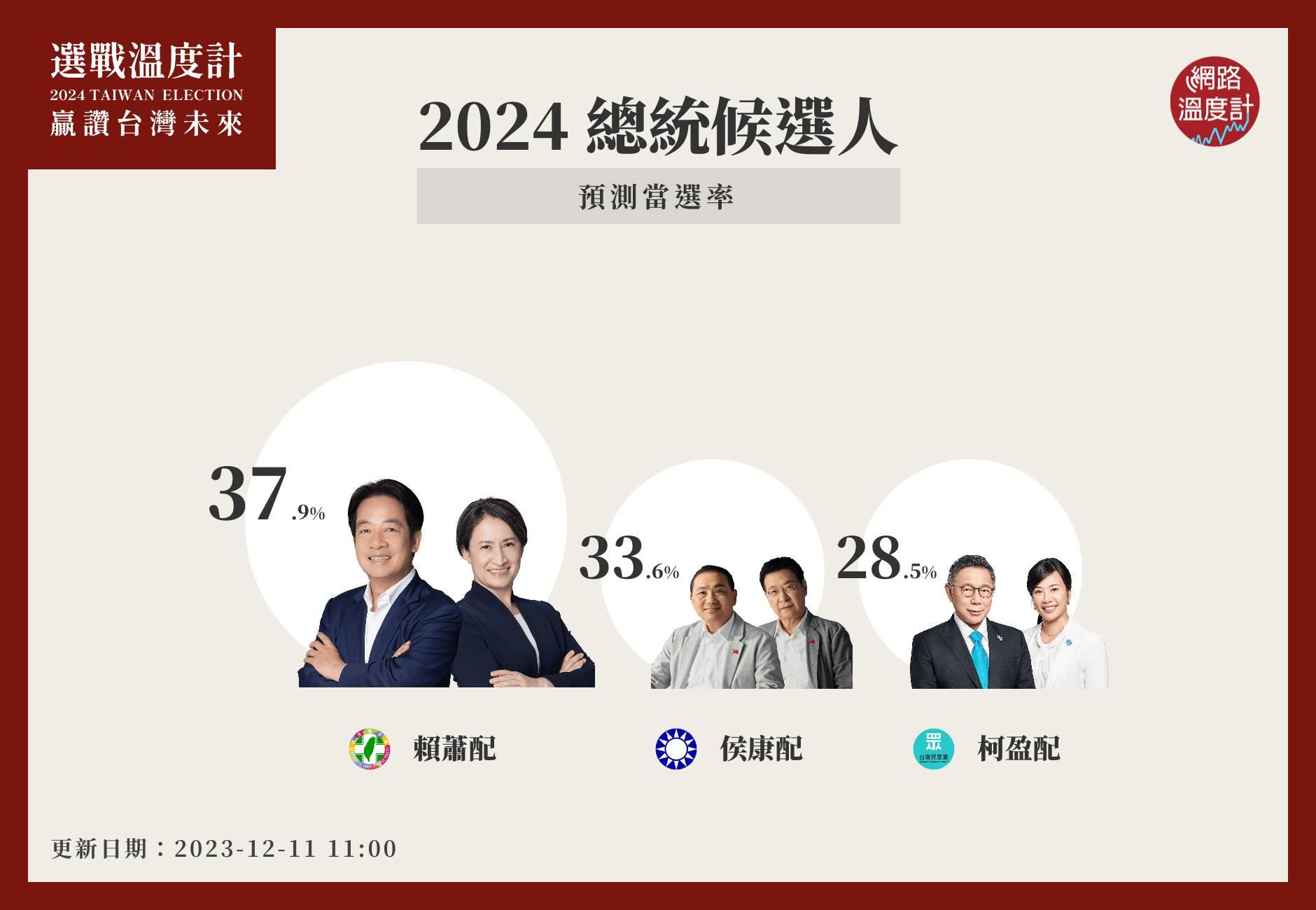 賴蕭配37.9％第一名。（圖／網路溫度計）