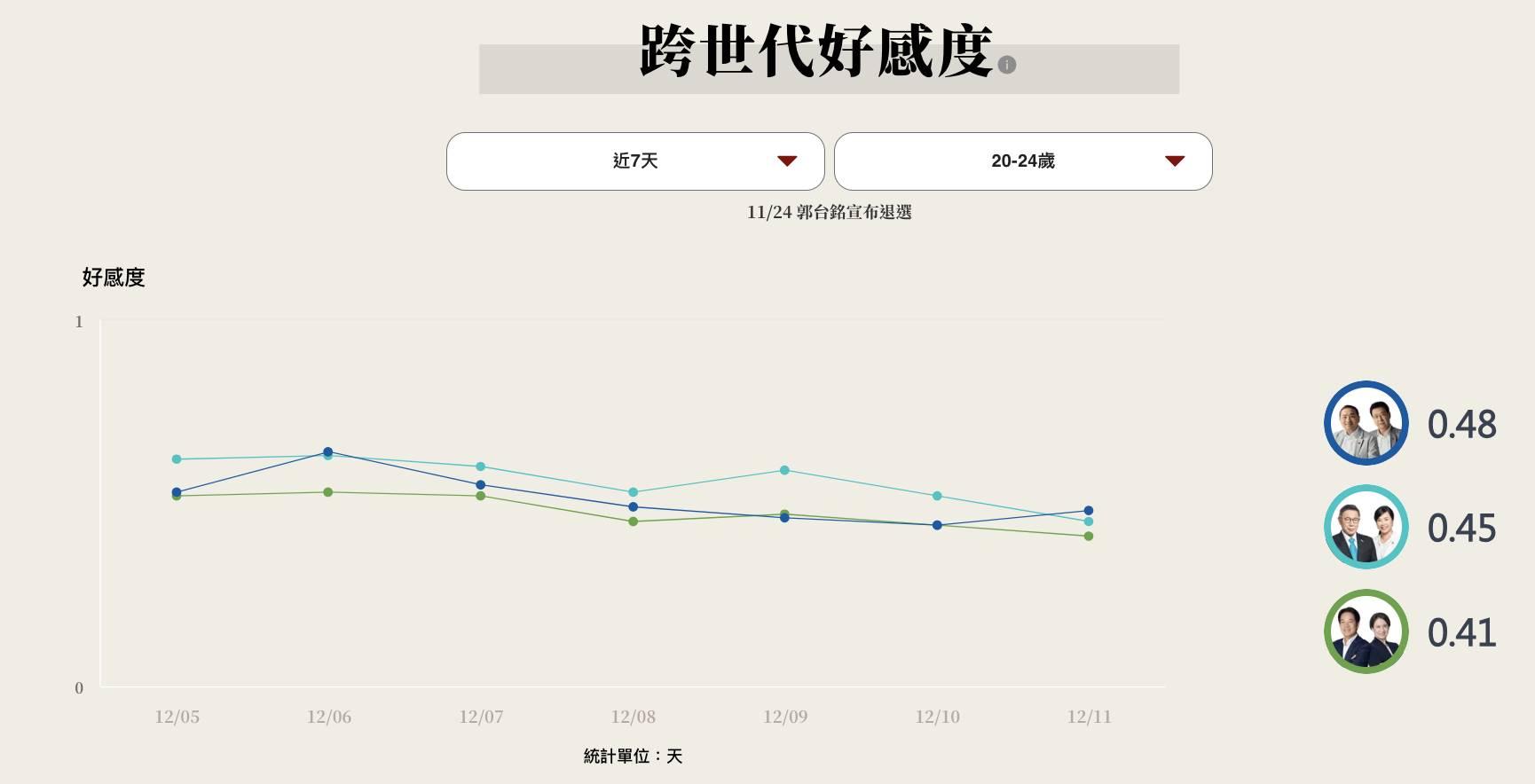侯康配首投族好感度第一.（圖／網路溫度計）