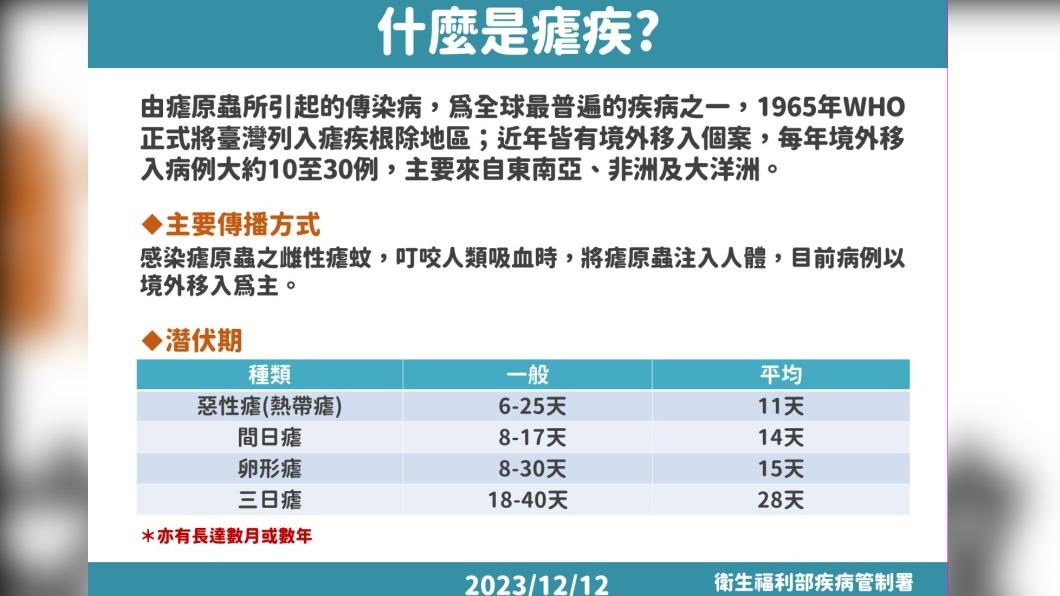 瘧疾。(圖/疾管署提供)