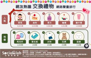 網友熱議5大人氣／地雷禮物。（圖／社群實驗室）