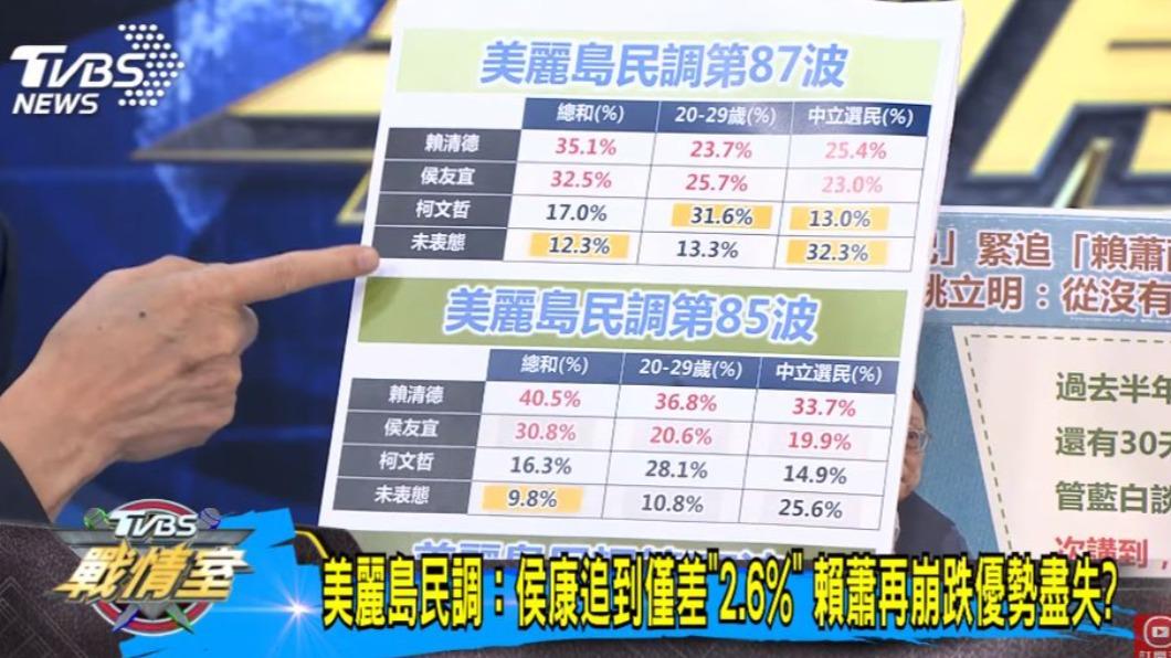 《美麗島電子報》最新一波追蹤民調顯示，賴蕭配與侯康配差距再度縮小。（圖／翻攝自《TVBS戰情室》YT）
