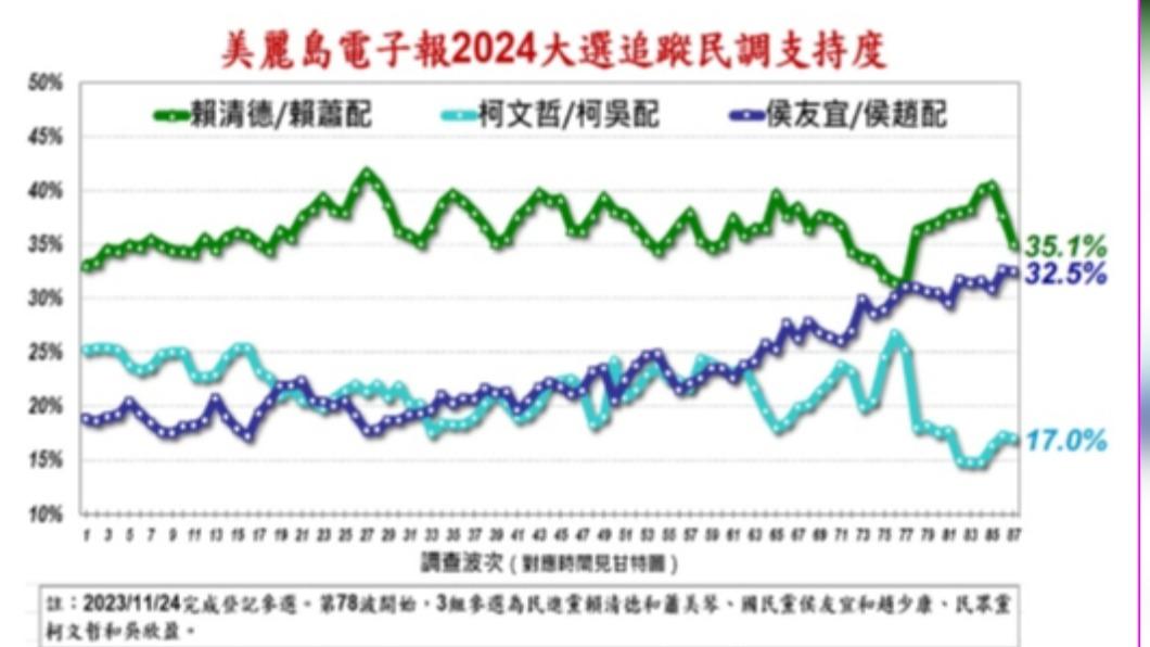 根據最新民調顯示，賴蕭配與侯康配差距僅2.6個百分點。（圖／翻攝自美麗島電子報官網）