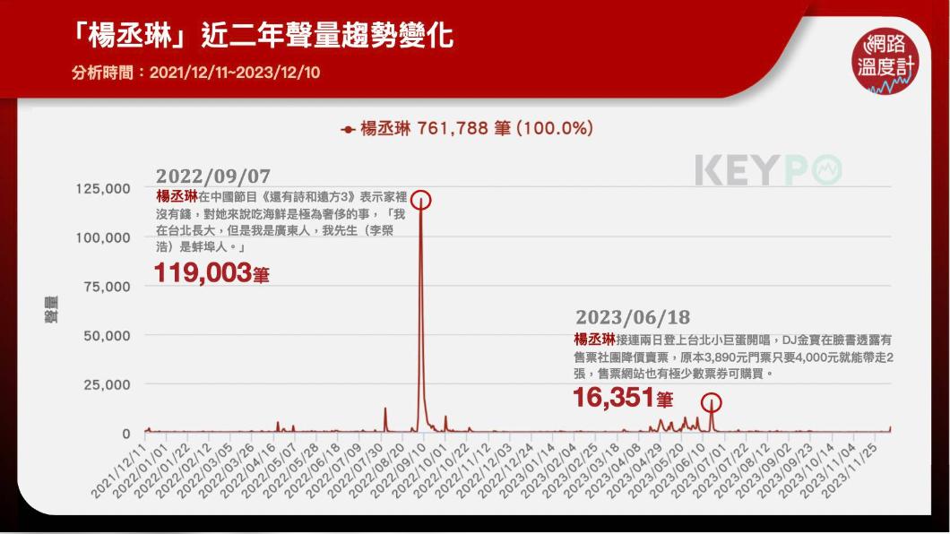 楊丞琳近2年來聲量趨勢變化。（圖／網路溫度計）