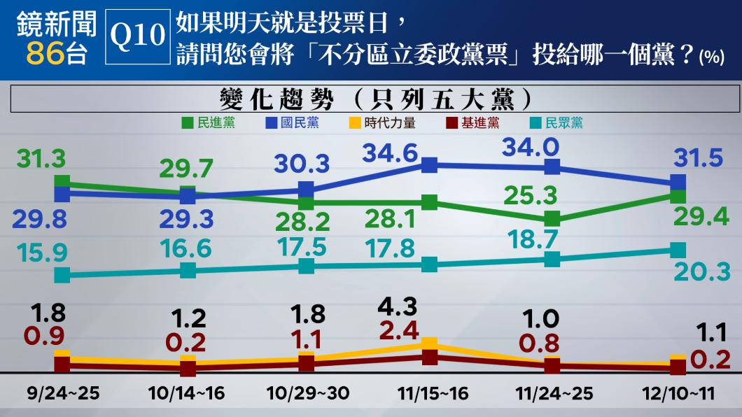 民調/不分區政黨票 民眾黨首度站上2成、藍綠3成打平