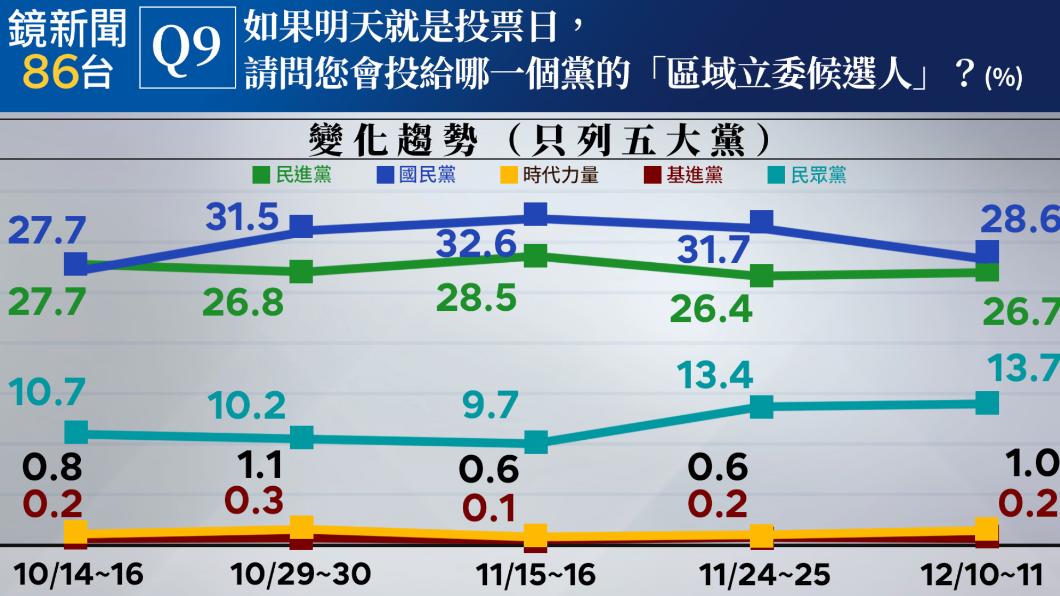 《鏡電視》公布最新民調。（圖／《鏡電視》提供）