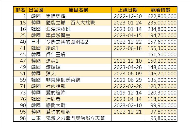 Netflix上半年時數榜出爐。(圖/林坤緯製圖)