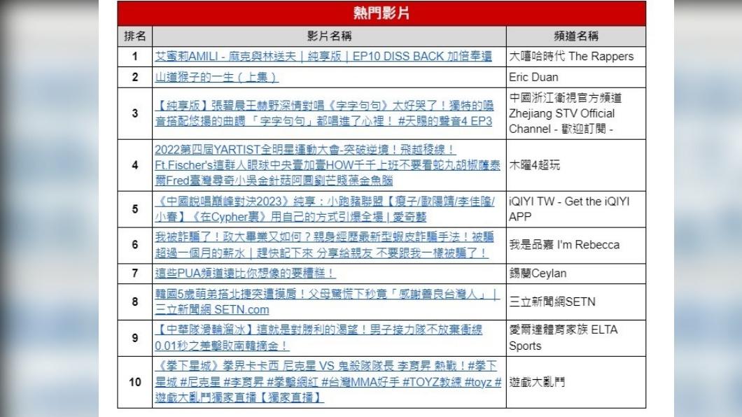 YouTube公布台灣2023年度影片排行榜。(圖/YouTube提供)
