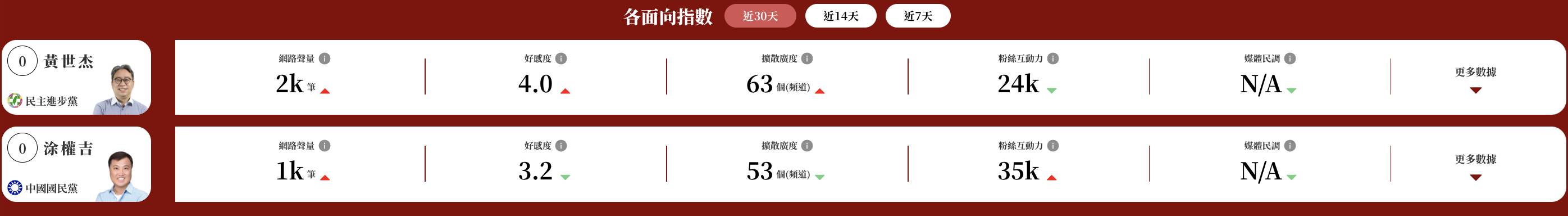 涂權吉粉絲互動力數值最高。(圖/選戰溫度計)