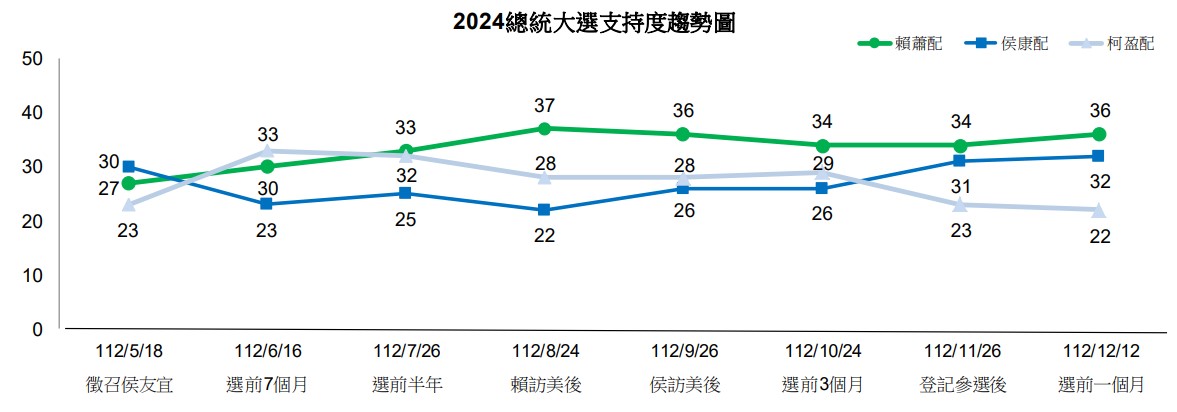 2024總統大選支持度趨勢圖。(圖/TVBS)