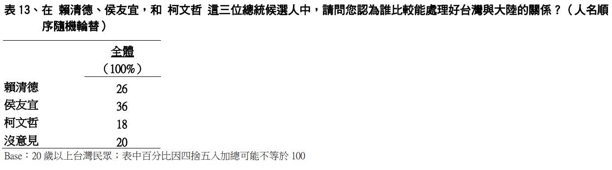 誰比較能處理好台灣與大陸的關係。(圖/TVBS)