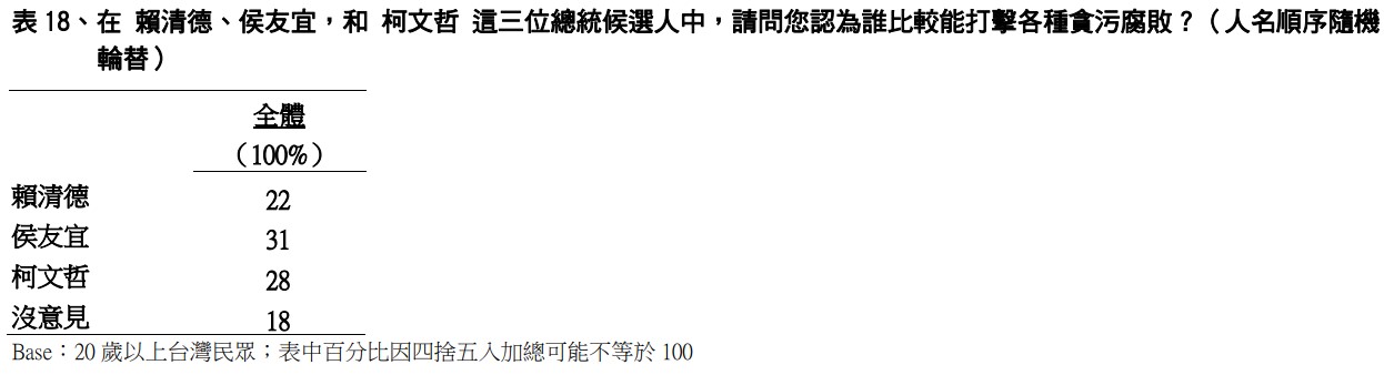 誰比較能打擊各種貪污腐敗。(圖/TVBS)