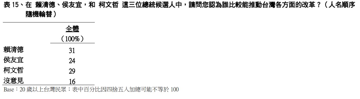 誰比較有能力推動台灣各項改革。(圖/TVBS)
