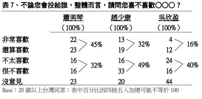 副總統候選人喜好度。（圖／TVBS）