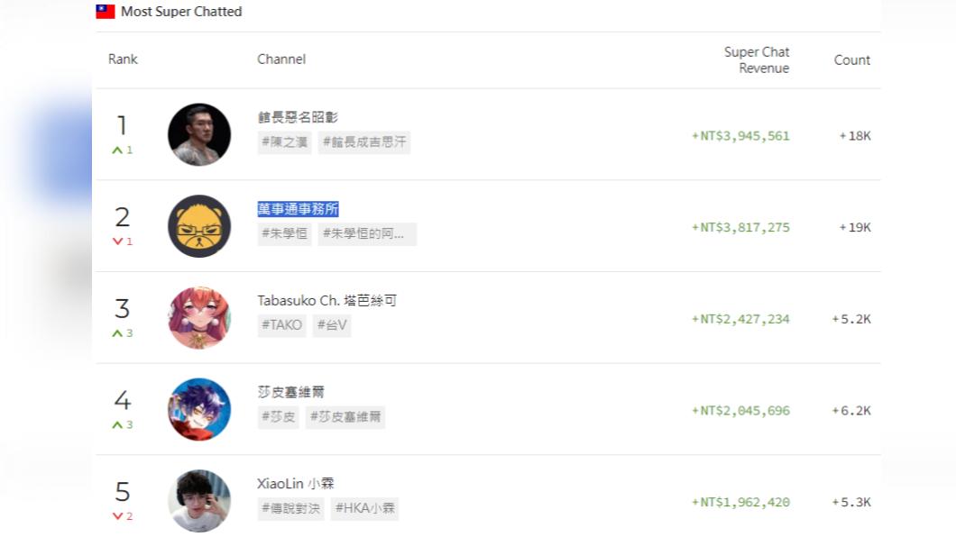 2023年YouTuber抖內排行榜出爐第1名至第5名。(圖/翻攝自《PLAYBOARD》網站)