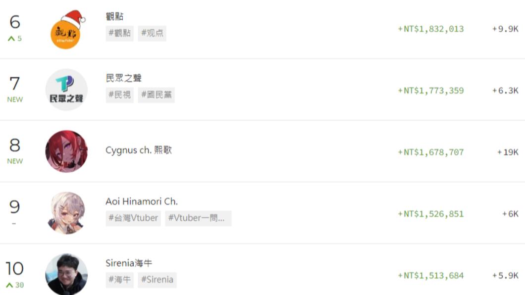 2023年YouTuber抖內排名第6名至第10名。(圖/翻攝自《PLAYBOARD》網站)