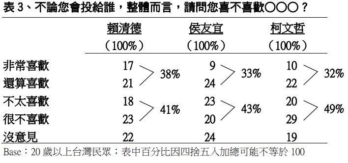 總統候選人喜好度。（圖／TVBS）