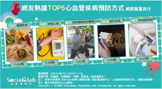 網友熱議TOP5心血管疾病預防方式。(圖/社群實驗室)