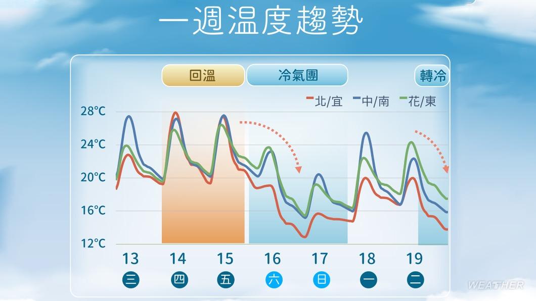 未來一週氣溫變化。(圖/TVBS)