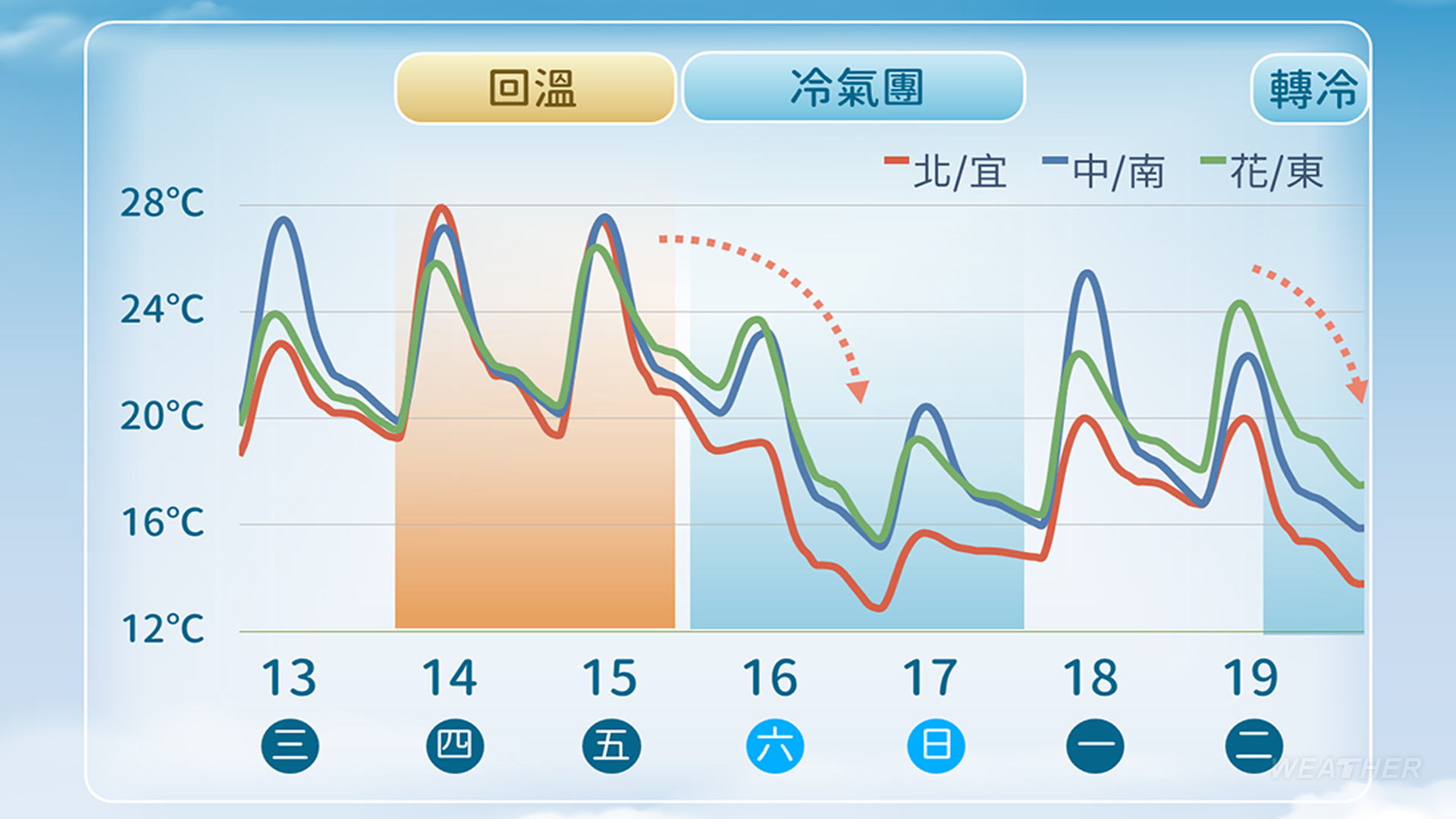 1週天氣一次看(圖/TVBS)