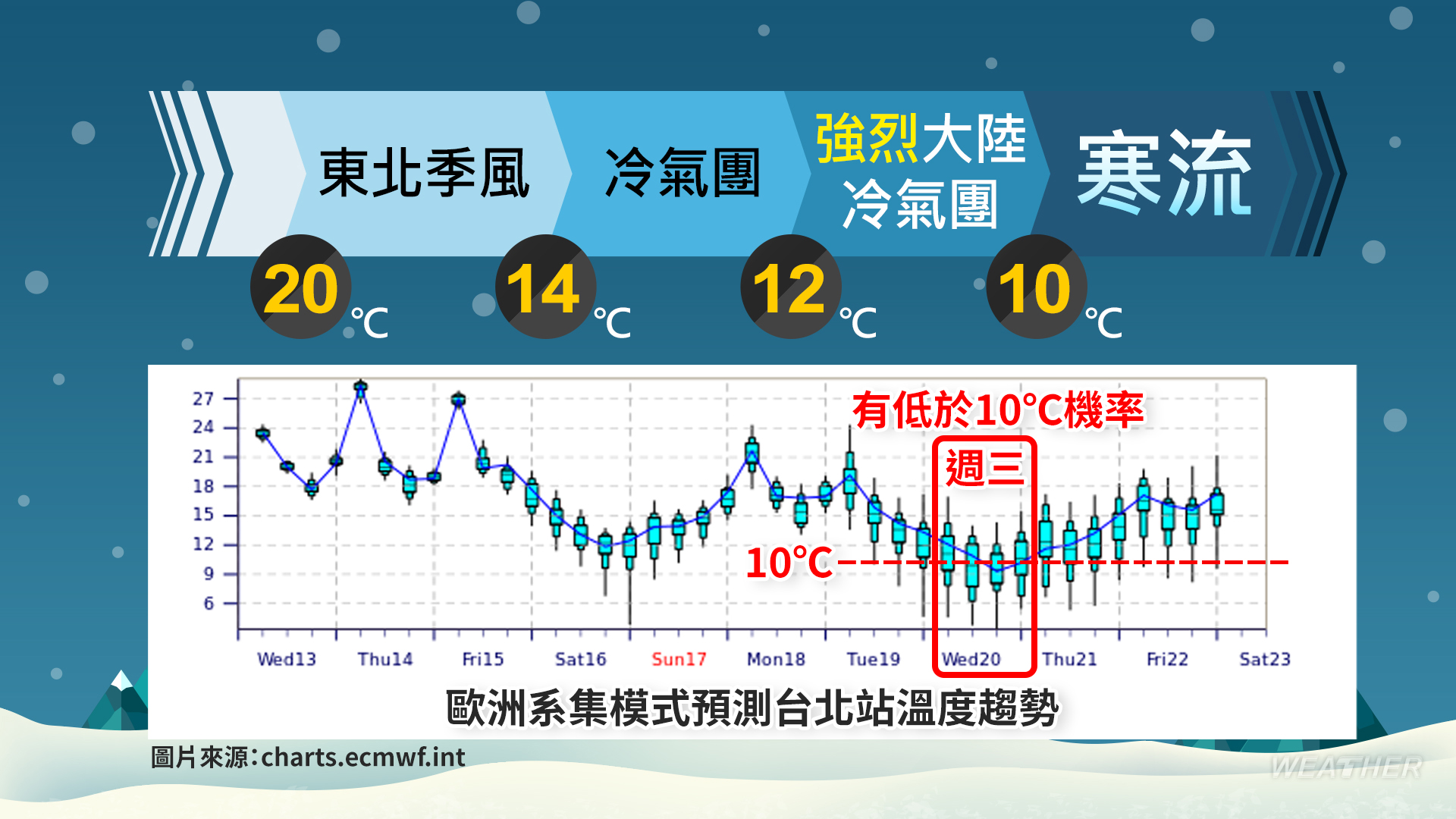 下週冷空氣,強度直逼寒流。(圖/TVBS)