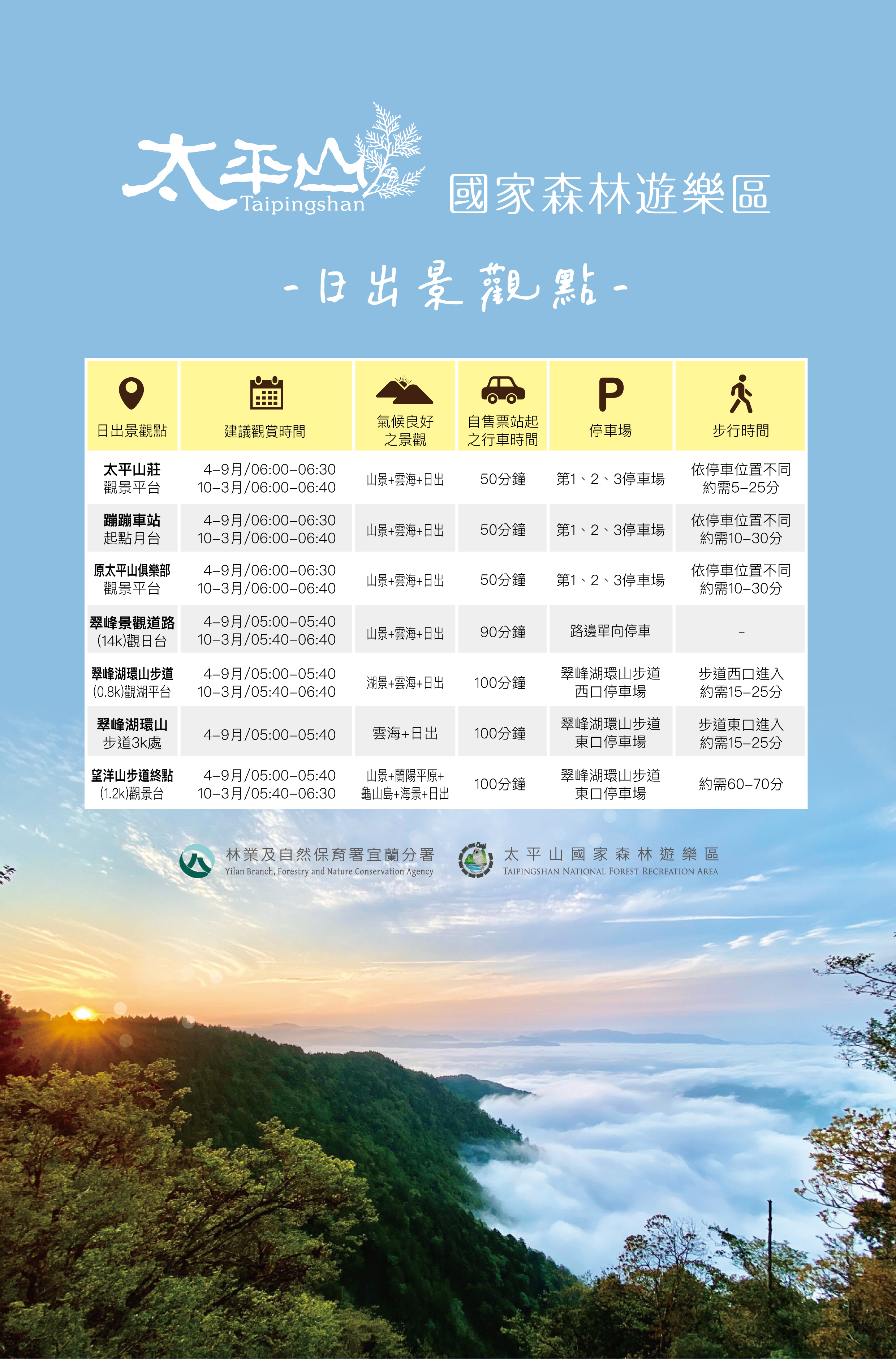 官方推薦七大賞日出熱點。(圖/翻攝自太平山國家森林遊樂區 官網)