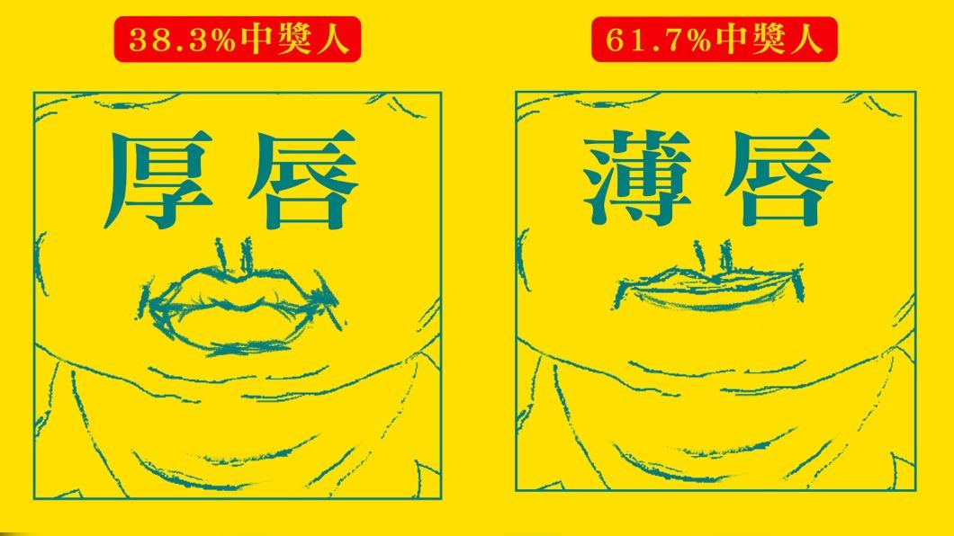 台彩統計中獎人嘴型特徵。(圖/擷取自台彩樂Now事)