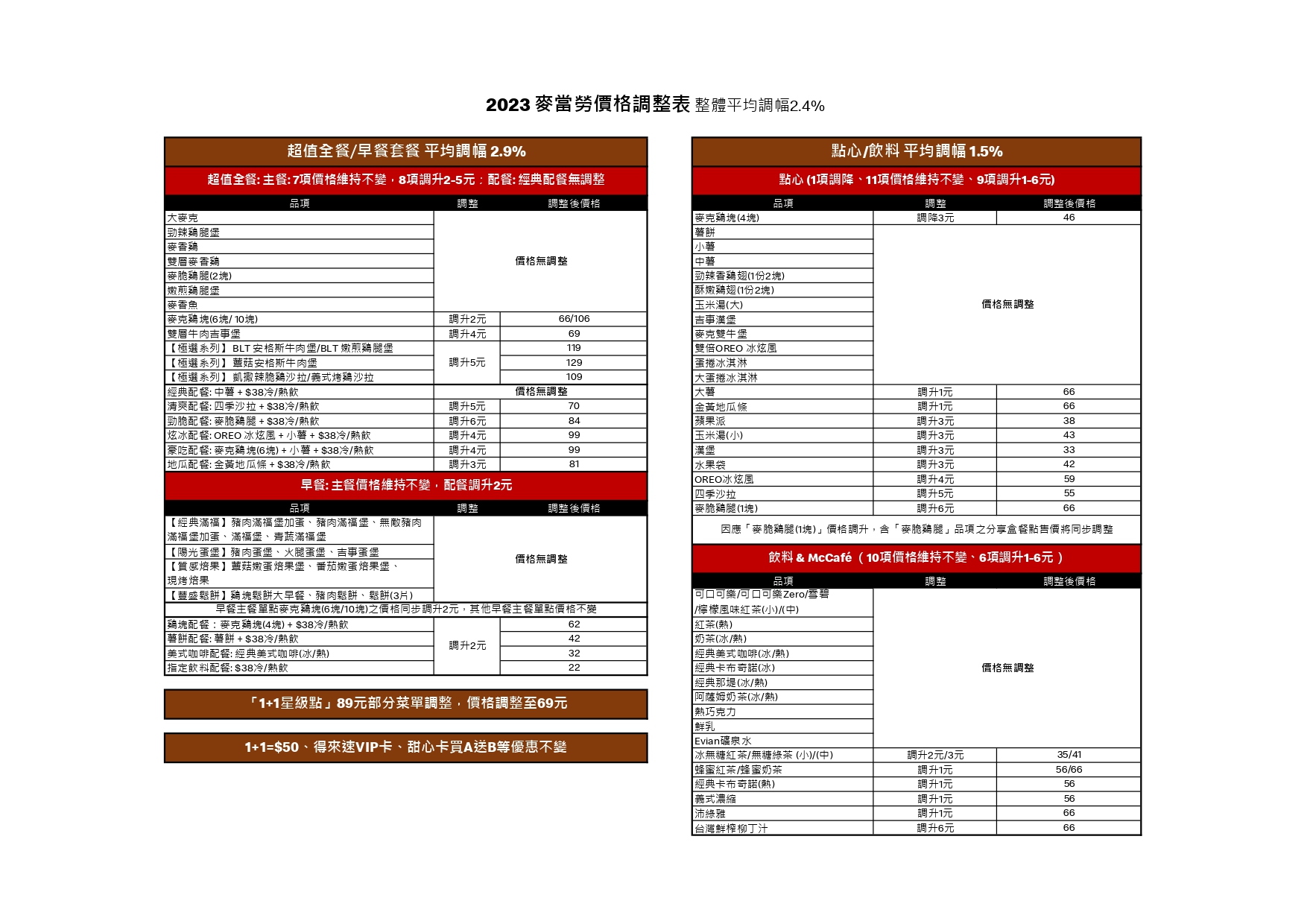 麥當勞12/20再喊漲。(圖/業者提供)