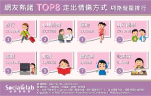 網友熱議8走出情傷辦法。（圖／社群實驗室）