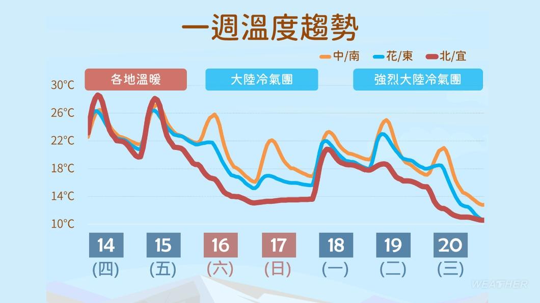 下週有更強的冷空氣南下,全台降溫有感。(圖/TVBS)