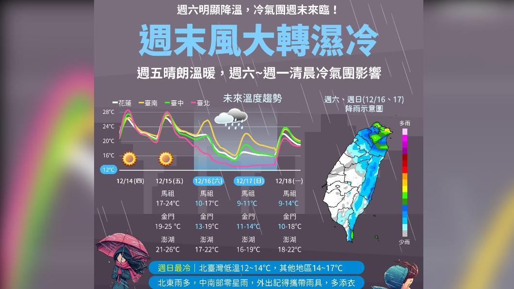 今明天氣瞬間轉變！從暖熱變濕冷　低溫恐下探至12度