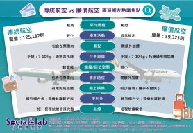 傳統航空與廉價航空的熱議焦點。（圖／社群實驗室）