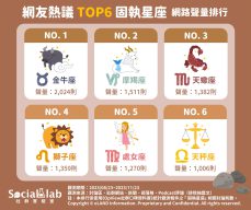 網友熱議TOP6固執星座。(圖/社群實驗室)