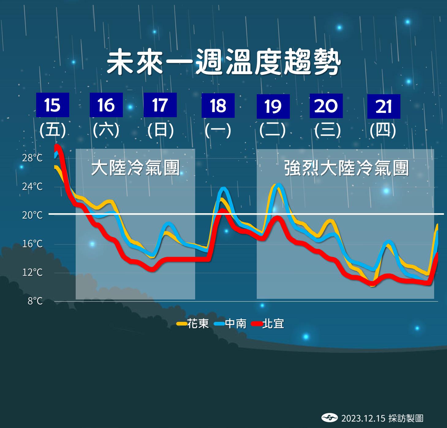 一週溫度趨勢。（圖／氣象署）