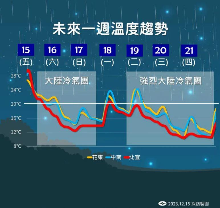 氣溫直直降。(圖/氣象署)