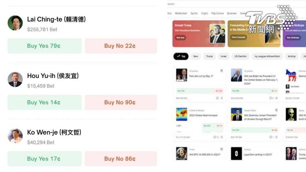 又見總統大選地下賭盤!虛擬貨幣下注近千萬 雲林警逮17人