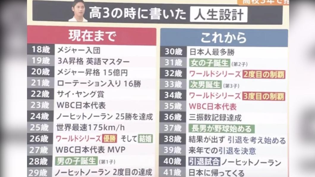 日本媒體整理了大谷翔平高中時寫下的人生目標。（圖／翻攝自@ShoTime_News推特）
