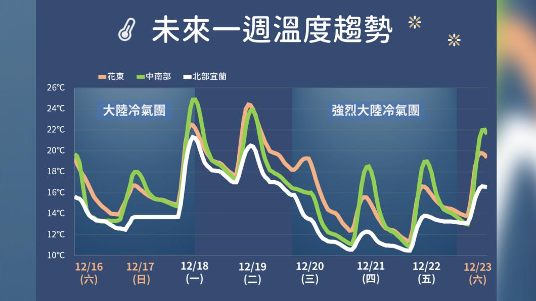 強烈大陸冷氣團「這三天」影響最劇 一張圖看溫度趨勢