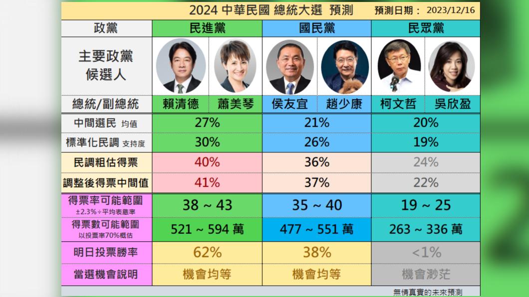 藍綠當選機會相等、白營則是機會渺茫。(圖/翻攝自無情真實的未來預測網站)