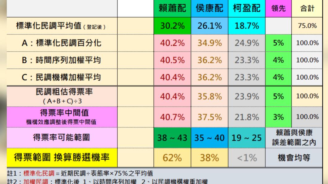 以得票範圍換算勝選機率來看,賴蕭配62%、侯康配38%、柯盈配小於1%。(圖/翻攝自無情真實的未來預測網站)