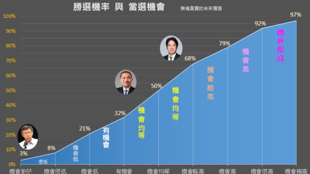 藍綠當選機會均等。(圖/翻攝自無情真實的未來預測網站)