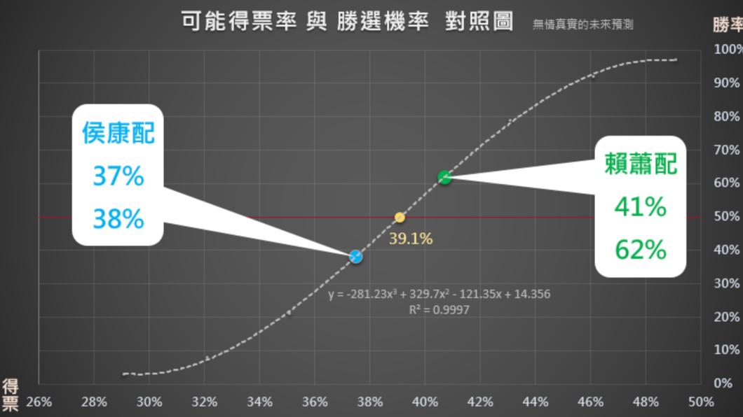 侯康配得票率預估35%到40%。(圖/翻攝自無情真實的未來預測網站)