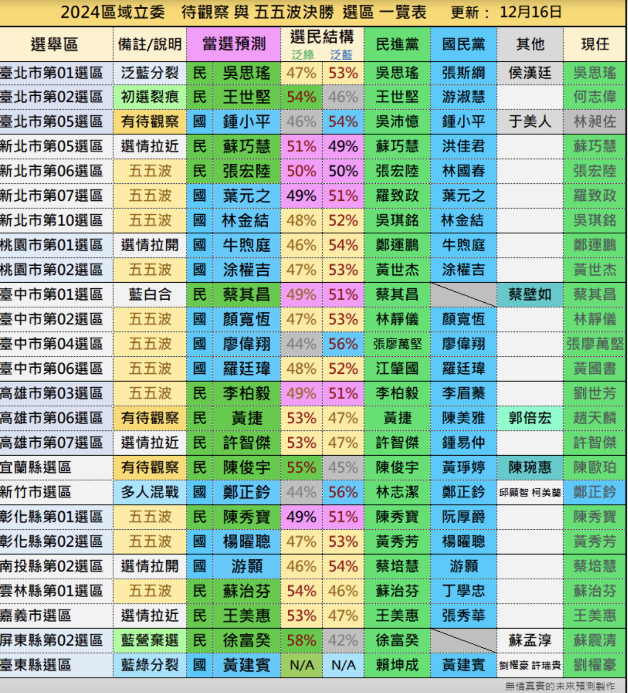 五五波選區一覽表。(圖/翻攝自無情真實的未來預測網站)