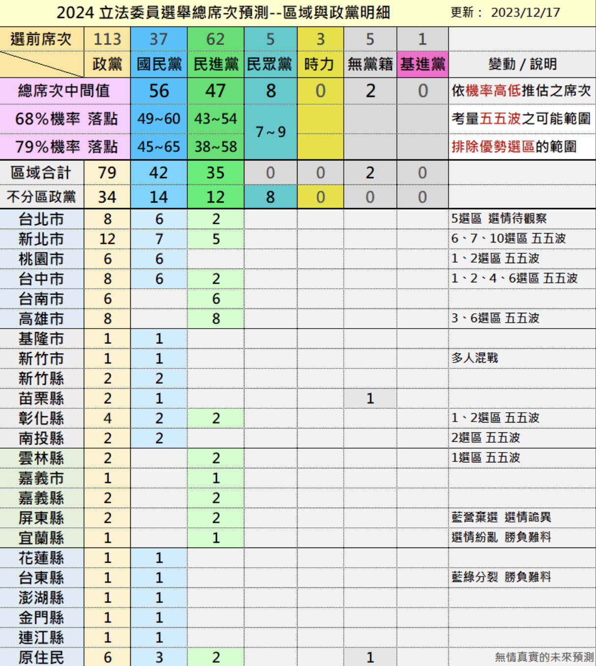 無情真實的未來預測,國民黨可望拿下56席。(圖/翻攝自無情真實的未來預測網站)