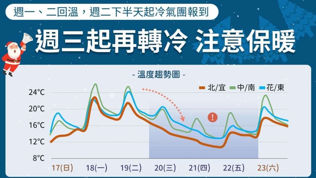 06:00天氣即時報/憋大招!今白天起回暖兩天 周三冷氣團殺到冷到這時