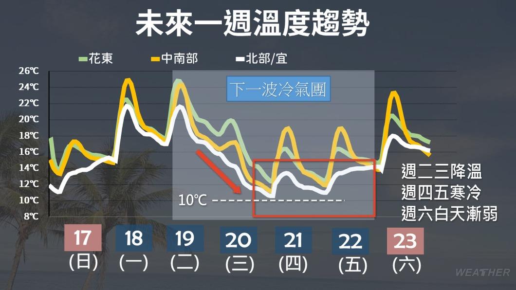 一週溫度變化。(圖/TVBS)