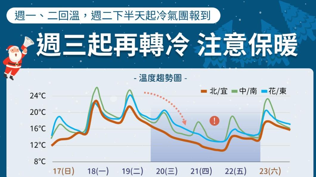 強烈冷氣團要來了!今起氣溫逐漸下降 預估這天達到最低溫