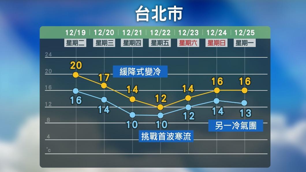 1219/謝明昌氣象一把抓